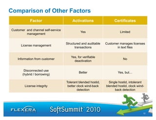 Comparison of Other Factors
            Factor                      Activations                 Certificates

Customer and channel self-service
                                              Yes                       Limited
         management


                                    Structured and auditable   Customer manages licenses
      License management
                                          transactions                in text files


                                       Yes, for verifiable
    Information from cus o e
       o a o o customer                                                    No
                                                                            o
                                         deactivation
                                         d     ti ti


        Disconnected use
                                             Better                    Yes, but…
       (hybrid / borrowing)

                                    Tolerant blended hostid,     Single hostid, intolerant
        License integrity            better clock wind-back    blended hostid, clock wind-
                                            detection                back detection




                                                                                         12
 