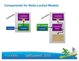 Components for Node-Locked Models




                                                     Licensed
                                                      omputer
            Licensed
             omputer
                         Licensed                                 Licensed




                                                    Co
           Co
                        Application                              Application
                              API                                   API


                       File           XML wrapper
                                                                Activation
                                                                             API
 License                  License       License                   Utility



                                                                Trusted Store
                                                                            e
                                                                  License




                                                                                   23
 