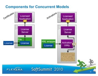 Components for Concurrent Models

           Licensed
          Computer




                                                    Licensed
                                                   Computer
                        Licensed                                 Licensed
                       Application                              Application
                                                                 pp
                             API                                    API
          License
           Server




                                                   License
                                                    Server
                         License                                 License
          L




                                                   L
                         Server                                  Server


                      File
                                     XML wrapper                Activation
License                  License                                             API
                                       License                    Utility



                                                               Trusted Store
                                                                           e
                                                                 License




                                                                                   24
 