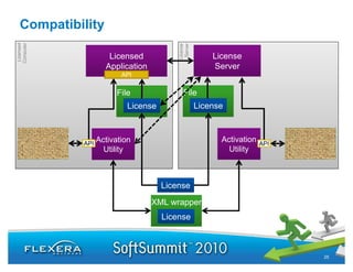 Compatibility
 Licensed
Computer




                                                License
                                                 Server
                             Licensed                         License
                            Application                       Server
                                 API


                               File               File
                                  License
                                  Li                      License
                                                          Li


Trusted Store
            e                                                                      Trusted Store
                                                                                               e
                      API
                          Activation                            Activation   API
            License         Utility                               Utility            License



                                            License
                                          XML wrapper
                                            License



                                                                                            25
 