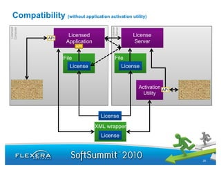 Compatibility (without application activation utility)
 Licensed
Computer




                                                 License
                                                  Server
                              Licensed                         License
                      API
                             Application                       Server
                                   API


                            File                   File
                               License
                               Li                          License
                                                           Li


Trusted Store
            e                                                                       Trusted Store
                                                                                                e
                                                                 Activation   API
            License                                                Utility            License



                                             License
                                           XML wrapper
                                             License



                                                                                             26
 