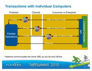 Transactions with Individual Computers
     Publisher              Channel              Consumer or Enterprise


       Portal
       P t l                               XML or S
                                                  Short Code
                                                        C




                                                                          Licens Com
                                                                               sed
                   Portal                  XML or Short Code




                                                                                 API
  FlexNet




                                                                                     mputer
 Operations        Portal                         XML or Sh t C d
                                                         Short Code


                                         Network
                                         Network*




* Network communicates the same XML as can be sent off-line



                                                                                        28
 