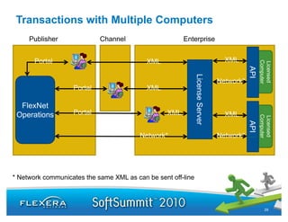 Transactions with Multiple Computers
     Publisher              Channel                     Enterprise


       Portal
       P t l                               XML                                   XML




                                                                                                Computer
                                                                                                Licensed
                                                                                          API
                                                              Lice
                                                                               Network*




                                                                 ense Se
                   Portal                  XML

  FlexNet




                                                                       erver
 Operations        Portal                         XML                            XML




                                                                                                Computer
                                                                                                Licensed
                                                                                          API
                                         Network
                                         Network*                              Network
                                                                               Network*




                                                                                                        r
* Network communicates the same XML as can be sent off-line



                                                                                                   29
 