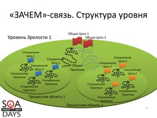 «ЗАЧЕМ»-связь. Структура уровня
11
Специальная
Цель 1
Специальные
Практики
Специальная
Цель 2
Специальные
Практики
Специальная
Цель 3
Специальные
Практики
Специальная
Цель 1
Специальные
Практики
Специальная
Цель 2
Специальные
Практики
Специальные
Практики
Специальная
Цель 4
Общая Цель 1
Общая Цель 2
Общие
Практики
Процессная область 1
Процессная область 2
Уровень Зрелости 1
 