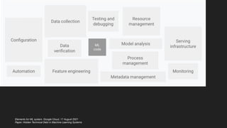 B. The Tools
Data is an expensive asset:
1. Quality labelled data
2. Cleaned and consistent data
3. Data not accessible
Elements for ML system. Google Cloud, 17 August 2021
Paper: Hidden Technical Debt in Machine Learning Systems
 