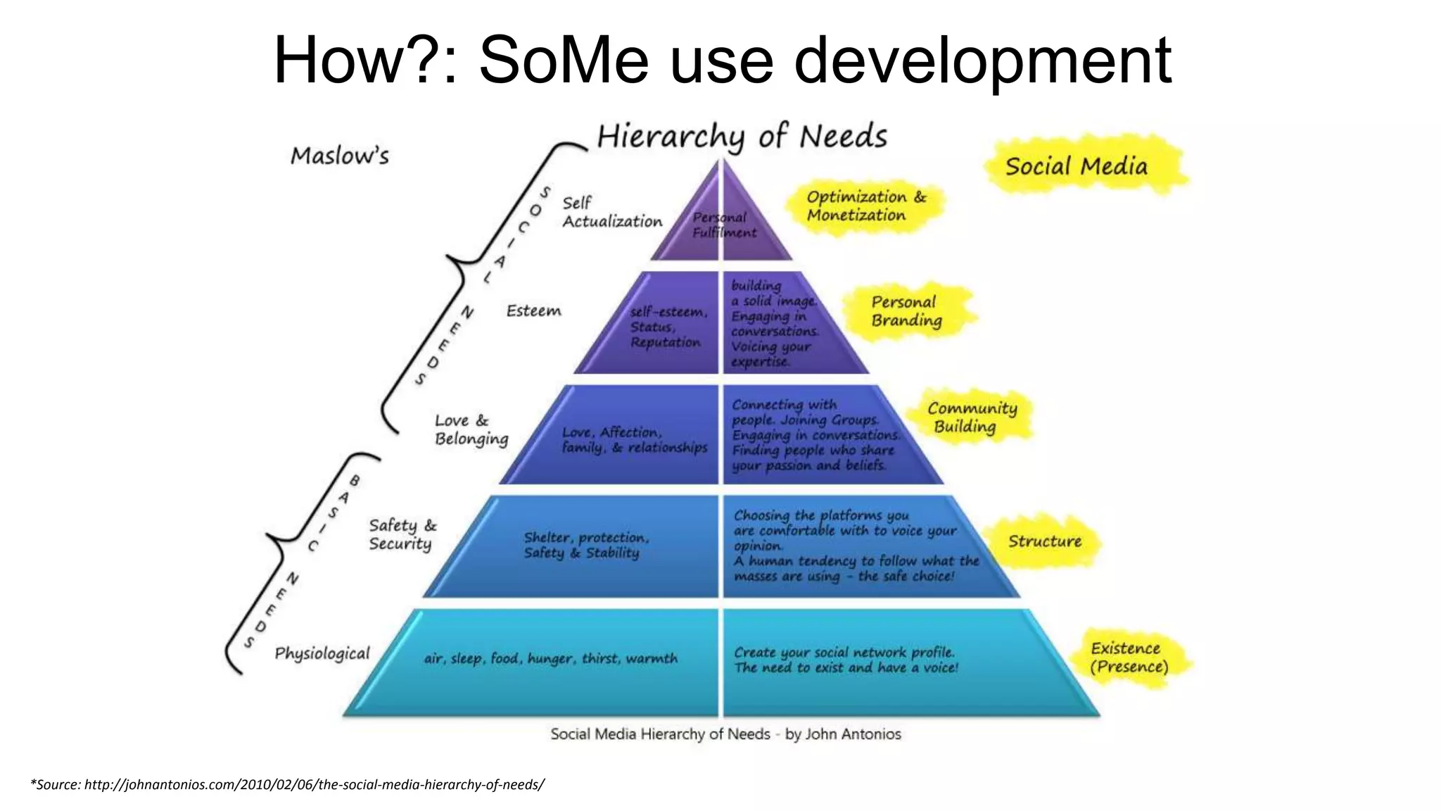 How?: SoMe use development
*Source: http://johnantonios.com/2010/02/06/the-social-media-hierarchy-of-needs/
 