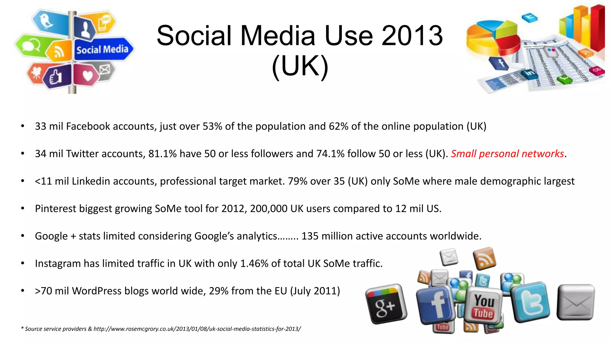 Social Media Use 2013
(UK)
• 33 mil Facebook accounts, just over 53% of the population and 62% of the online population (UK)
• 34 mil Twitter accounts, 81.1% have 50 or less followers and 74.1% follow 50 or less (UK). Small personal networks.
• <11 mil Linkedin accounts, professional target market. 79% over 35 (UK) only SoMe where male demographic largest
• Pinterest biggest growing SoMe tool for 2012, 200,000 UK users compared to 12 mil US.
• Google + stats limited considering Google’s analytics…….. 135 million active accounts worldwide.
• Instagram has limited traffic in UK with only 1.46% of total UK SoMe traffic.
• >70 mil WordPress blogs world wide, 29% from the EU (July 2011)
* Source service providers & http://www.rosemcgrory.co.uk/2013/01/08/uk-social-media-statistics-for-2013/
 