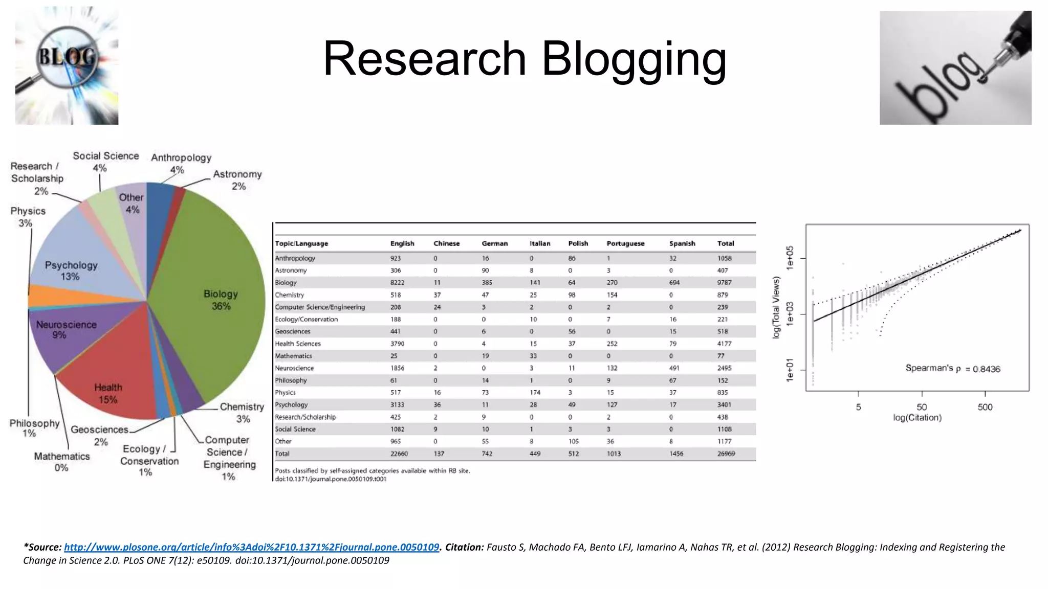 Research Blogging
*Source: http://www.plosone.org/article/info%3Adoi%2F10.1371%2Fjournal.pone.0050109. Citation: Fausto S, Machado FA, Bento LFJ, Iamarino A, Nahas TR, et al. (2012) Research Blogging: Indexing and Registering the
Change in Science 2.0. PLoS ONE 7(12): e50109. doi:10.1371/journal.pone.0050109
 