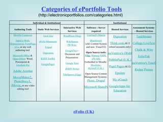 Categories of ePortfolio Tools (http://electronicportfolios.com/categories.html) eFolio (UK) Individual & Institutional Institutional Authoring Tools Static Web Services Interactive Web Services Software - Server required Hosted Services Assessment Systems  - Hosted Services Mozilla Composer Apple's iWeb ,  Dreamweaver ,  FrontPage ,  nVu , or any web authoring tool  Microsoft Office  &  Open Office : Word, Powerpoint &  Lecshare Pro Adobe Acrobat MovieMaker2 ,  PhotoStory3 ,  iMovie ,  or any video editing tool GeoCities eFolio Minnesota   Tripod Digication KEEP Toolkit   GooglePages   WordPress (blog) WikiSpaces PB Wiki   GoogleDocs  - Document and Presentation  Google Sites ZOHO Writer EduSpaces (Elgg) Userland's Manila Blackboard   (old: Content System and new: Vista/CE) Open Source tools: Elgg ,  Mahara ,  OSPI ,  ePEARL Embedded in Moodle:  Moofolio ,  MyStuff (U.K.)   Open Source Content Management Systems:  Plone ,  Drupal Microsoft SharePoint   Digication Think.com   (K12 school accounts only) nuVentive's iWebfolio PebblePad (U.K.) Pupil Pages  (K12) Epsilen My eCoach GoogleApps for  Education TaskStream College LiveText Chalk & Wire FolioTek nuVentive's TracDat Richer Picture 