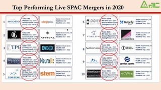 Top Performing Live SPAC Mergers in 2020
 