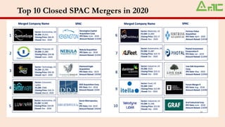 Top 10 Closed SPAC Mergers in 2020
 
