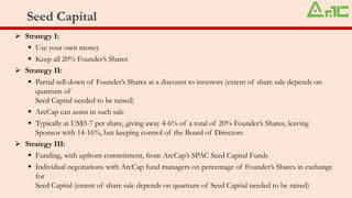 Seed Capital
➢ Strategy I:
▪ Use your own money
▪ Keep all 20% Founder’s Shares
➢ Strategy II:
▪ Partial sell-down of Founder’s Shares at a discount to investors (extent of share sale depends on
quantum of
Seed Capital needed to be raised)
▪ ArcCap can assist in such sale
▪ Typically at US$5-7 per share, giving away 4-6% of a total of 20% Founder’s Shares, leaving
Sponsor with 14-16%, but keeping control of the Board of Directors
➢ Strategy III:
▪ Funding, with upfront commitment, from ArcCap’s SPAC Seed Capital Funds
▪ Individual negotiations with ArcCap fund managers on percentage of Founder’s Shares in exchange
for
Seed Capital (extent of share sale depends on quantum of Seed Capital needed to be raised)
 