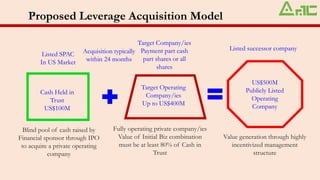 Proposed Leverage Acquisition Model
Cash Held in
Trust
US$100M
Target Company/ies
Payment part cash
part shares or all
shares
Listed successor company
Listed SPAC
In US Market
Target Operating
Company/ies
Up to US$400M
US$500M
Publicly Listed
Operating
Company
Blind pool of cash raised by
Financial sponsor through IPO
to acquire a private operating
company
Fully operating private company/ies
Value of Initial Biz combination
must be at least 80% of Cash in
Trust
Value generation through highly
incentivized management
structure
Acquisition typically
within 24 months
 
