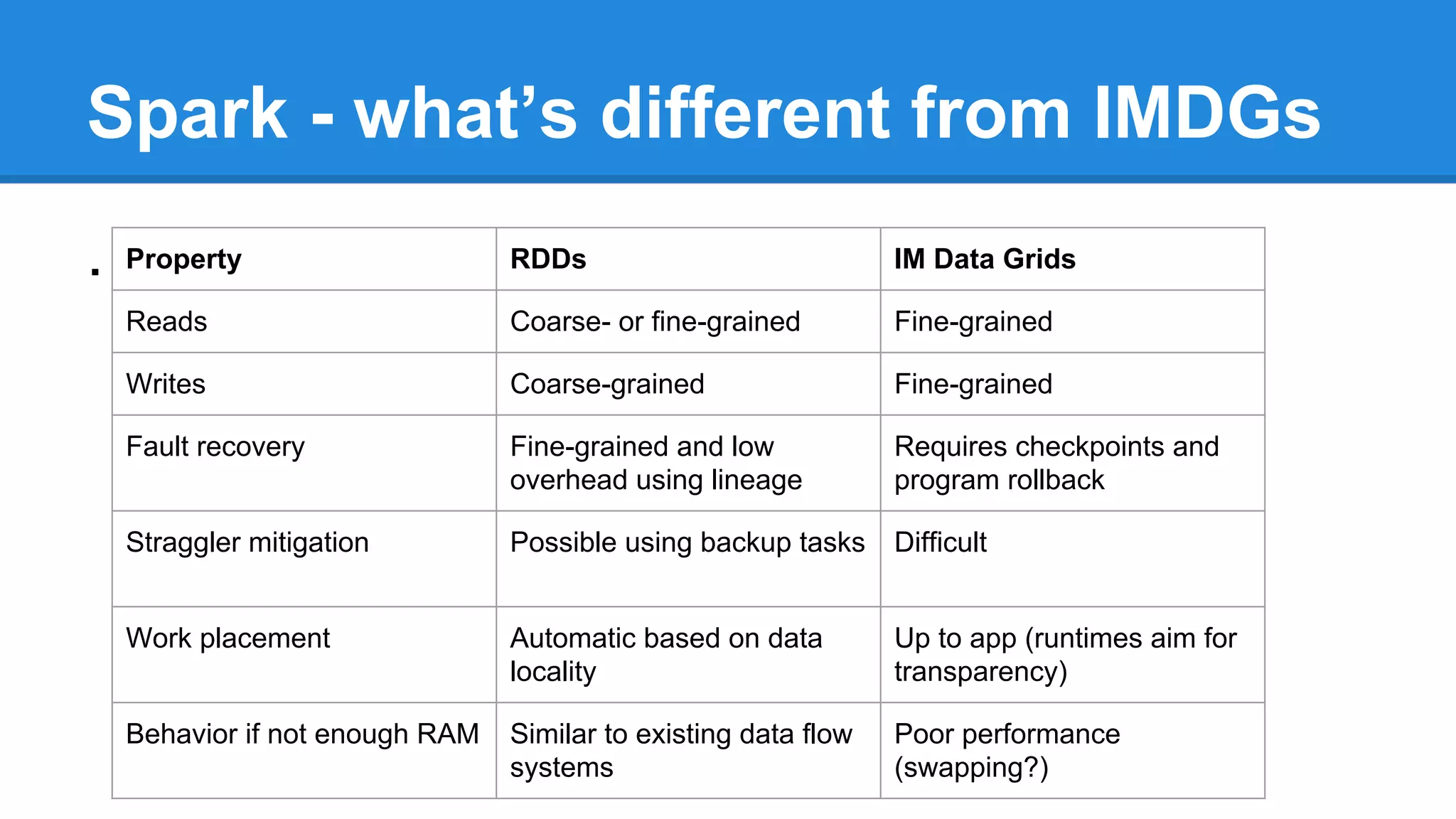 Spark - what’s different from IMDGs
. Property RDDs IM Data Grids
Reads Coarse- or fine-grained Fine-grained
Writes Coarse-grained Fine-grained
Fault recovery Fine-grained and low
overhead using lineage
Requires checkpoints and
program rollback
Straggler mitigation Possible using backup tasks Difficult
Work placement Automatic based on data
locality
Up to app (runtimes aim for
transparency)
Behavior if not enough RAM Similar to existing data flow
systems
Poor performance
(swapping?)
 