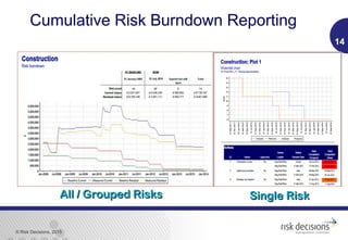 © Risk Decisions, 2015
Cumulative Risk Burndown Reporting
14
All / Grouped RisksAll / Grouped Risks Single RiskSingle Risk
 