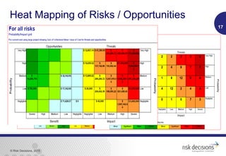© Risk Decisions, 2015
Heat Mapping of Risks / Opportunities
17
 