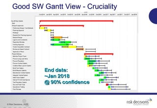 © Risk Decisions, 2015
19
Good SW Gantt View - Cruciality
End date:End date:
~Jan 2018~Jan 2018
@ 90% confidence@ 90% confidence
 