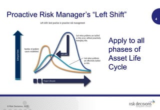 © Risk Decisions, 2015
Proactive Risk Manager’s “Left Shift” 4LifecycleCosts
LifecycleCosts
Apply to all
phases of
Asset Life
Cycle
 