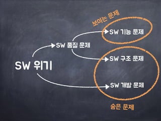 SW 위기
SW 개발 문제
SW 품질 문제
SW 기능 문제
SW 구조 문제
보이는 문제
숨은 문제
 