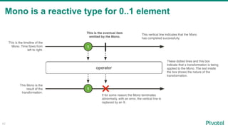 42
Mono is a reactive type for 0..1 element
 