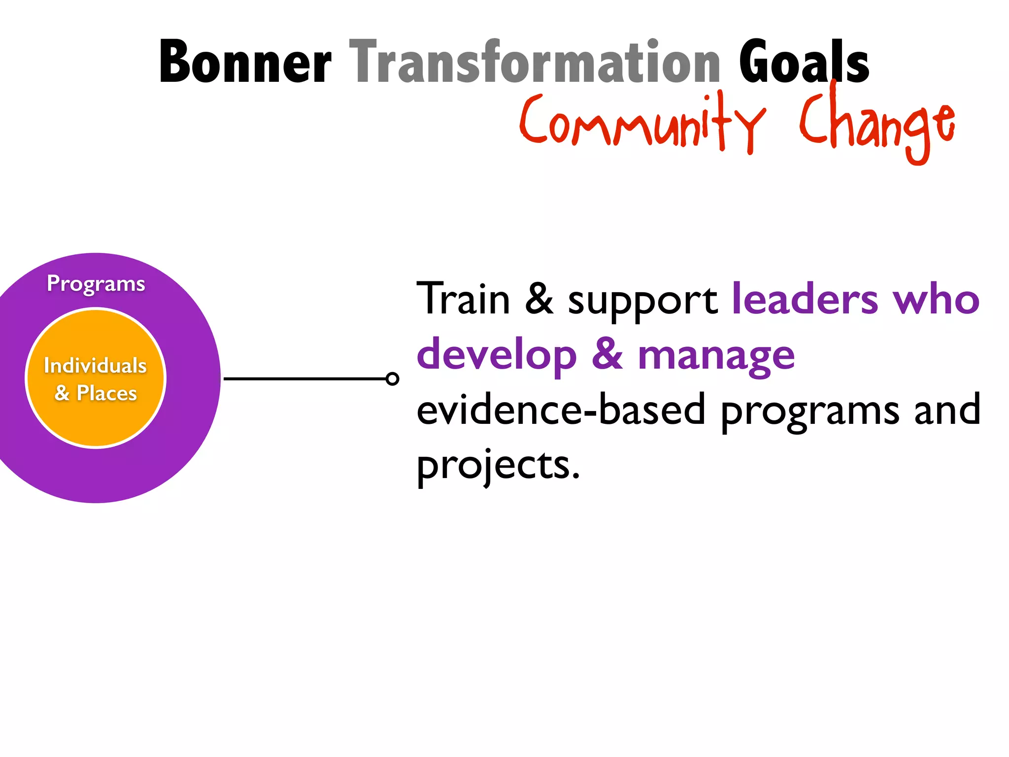 Programs
Individuals
& Places
Train & support leaders who
develop & manage
evidence-based programs and
projects.
Bonner Transformation Goals
Community Change
 