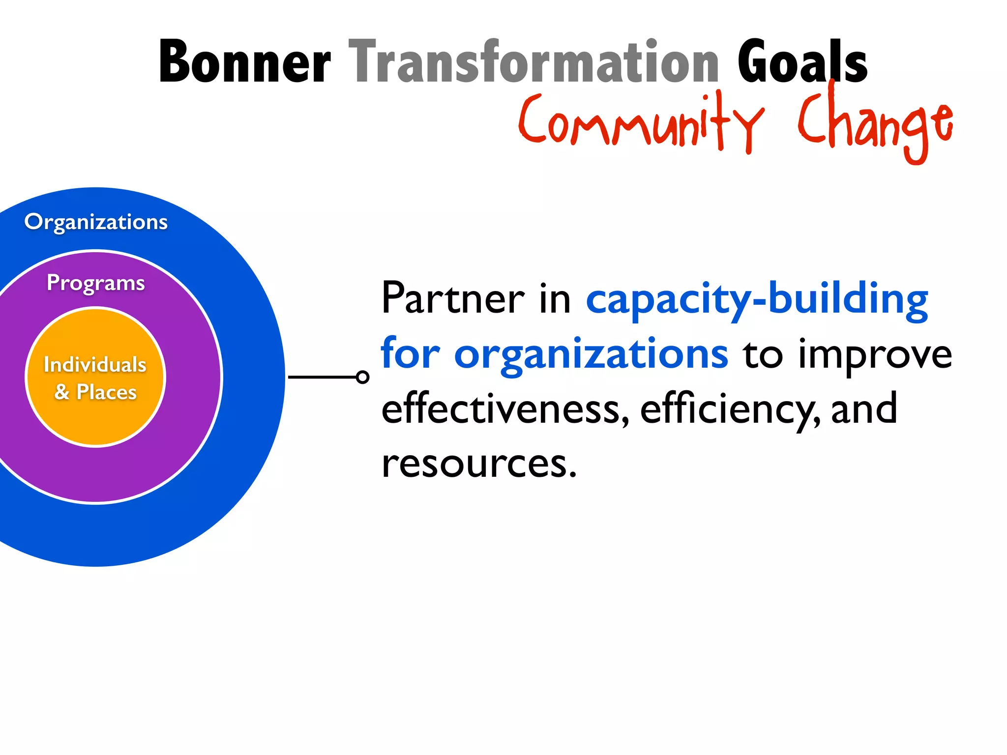 Organizations
Partner in capacity-building
for organizations to improve
effectiveness, efﬁciency, and
resources.
Programs
Individuals
& Places
Bonner Transformation Goals
Community Change
 