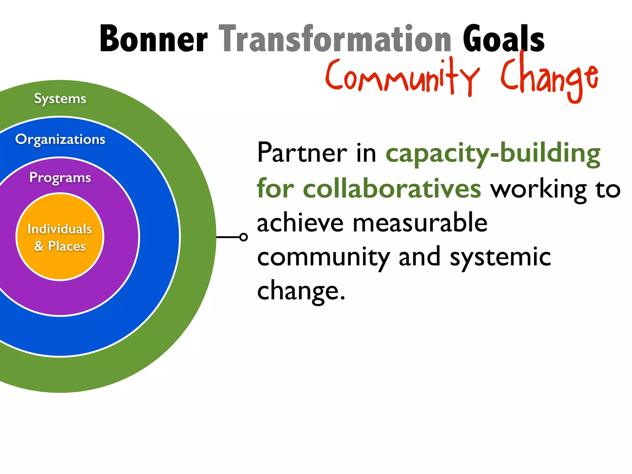 Systems
Partner in capacity-building
for collaboratives working to
achieve measurable
community and systemic
change.
Organizations
Programs
Individuals
& Places
Bonner Transformation Goals
Community Change
 