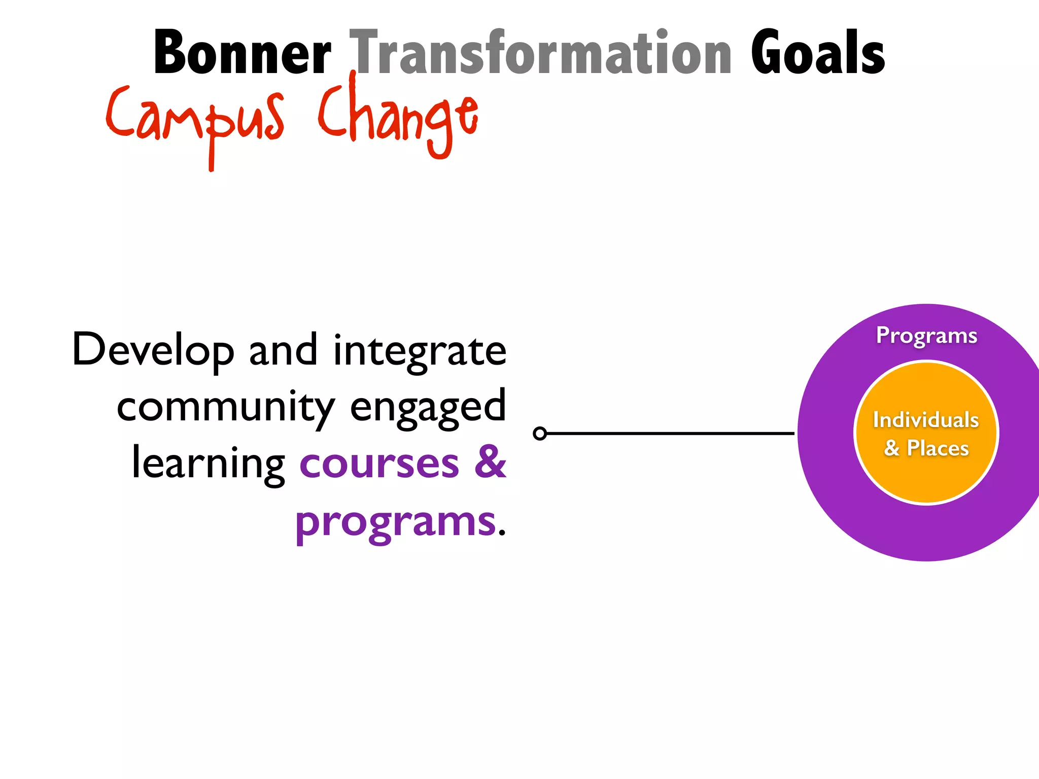 Develop and integrate
community engaged
learning courses &
programs.
Programs
Individuals
& Places
Campus Change
Bonner Transformation Goals
 