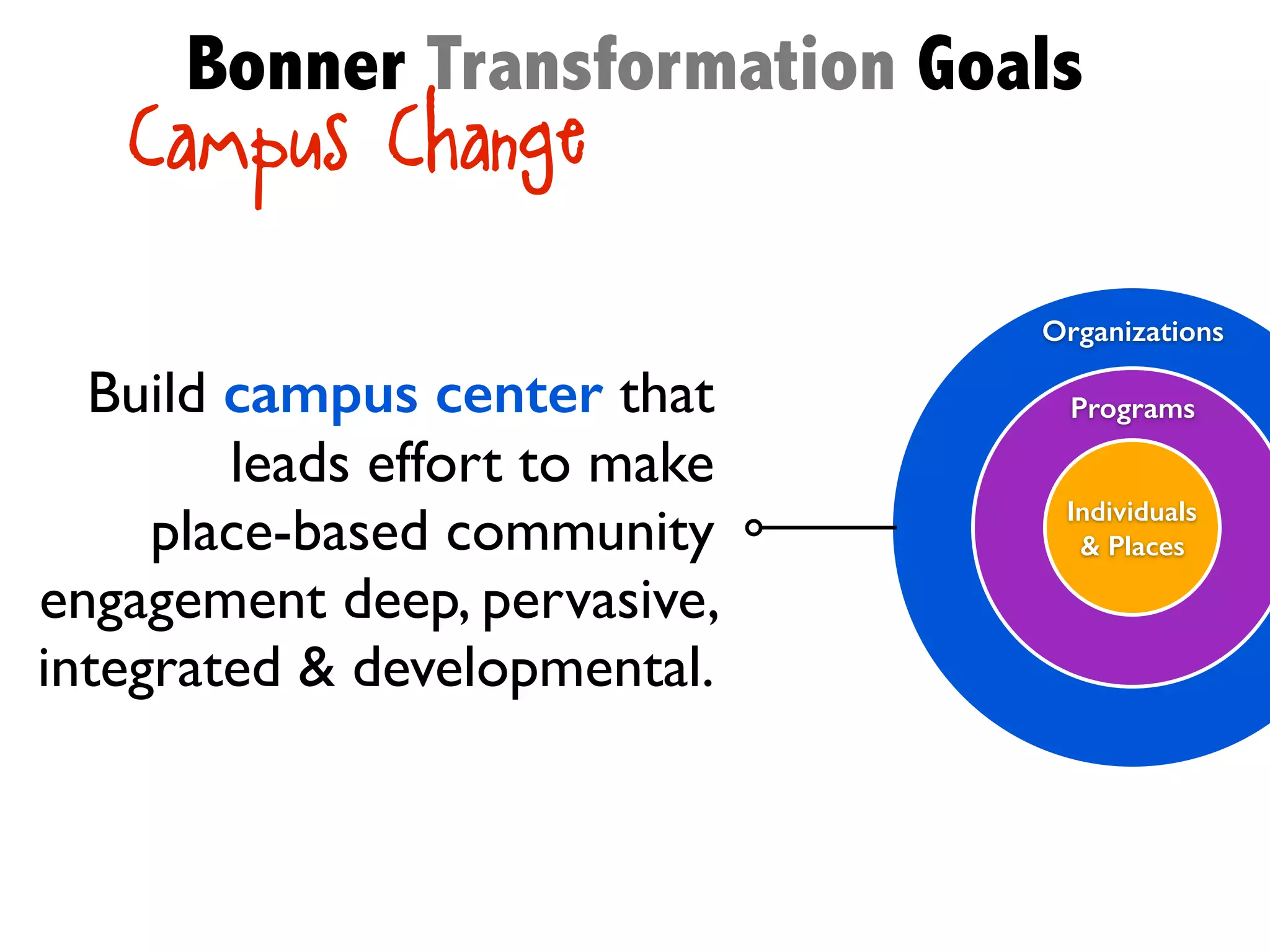 Organizations
Build campus center that
leads effort to make
place-based community
engagement deep, pervasive,
integrated & developmental.
Programs
Individuals
& Places
Campus Change
Bonner Transformation Goals
 