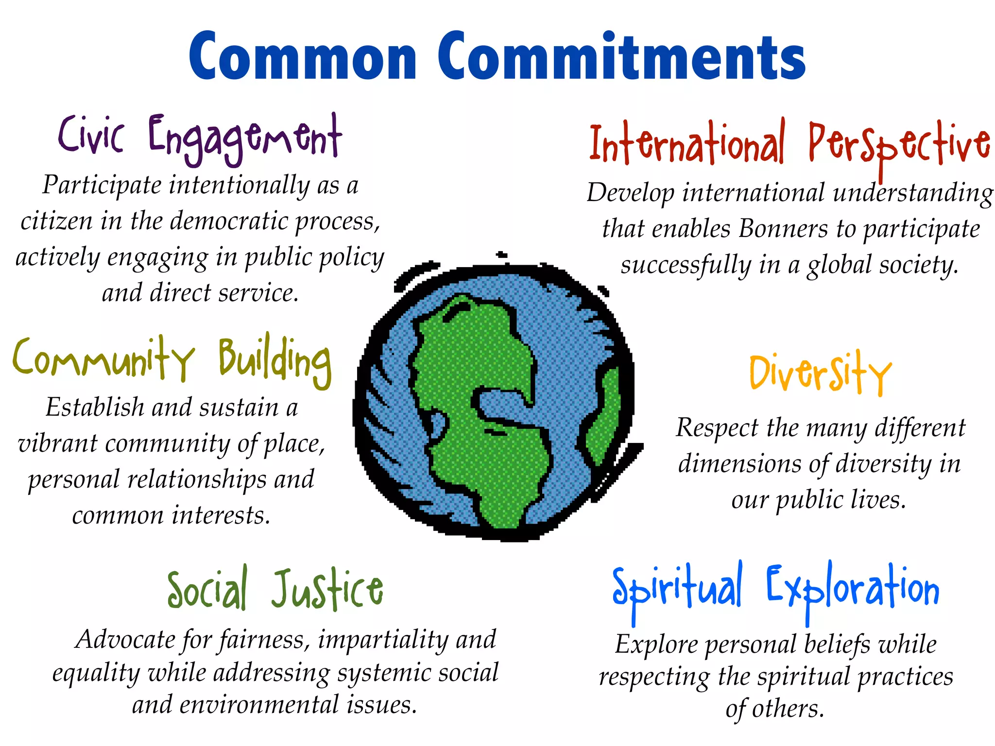 Diversity
Respect the many different
dimensions of diversity in
our public lives.
Civic Engagement
Participate intentionally as a
citizen in the democratic process,
actively engaging in public policy
and direct service.
Community Building
Establish and sustain a
vibrant community of place,
personal relationships and
common interests.
Social Justice
Advocate for fairness, impartiality and
equality while addressing systemic social
and environmental issues.
International Perspective:
Develop international understanding
that enables Bonners to participate
successfully in a global society.
Spiritual Exploration
Explore personal beliefs while
respecting the spiritual practices
of others.
Common Commitments
 
