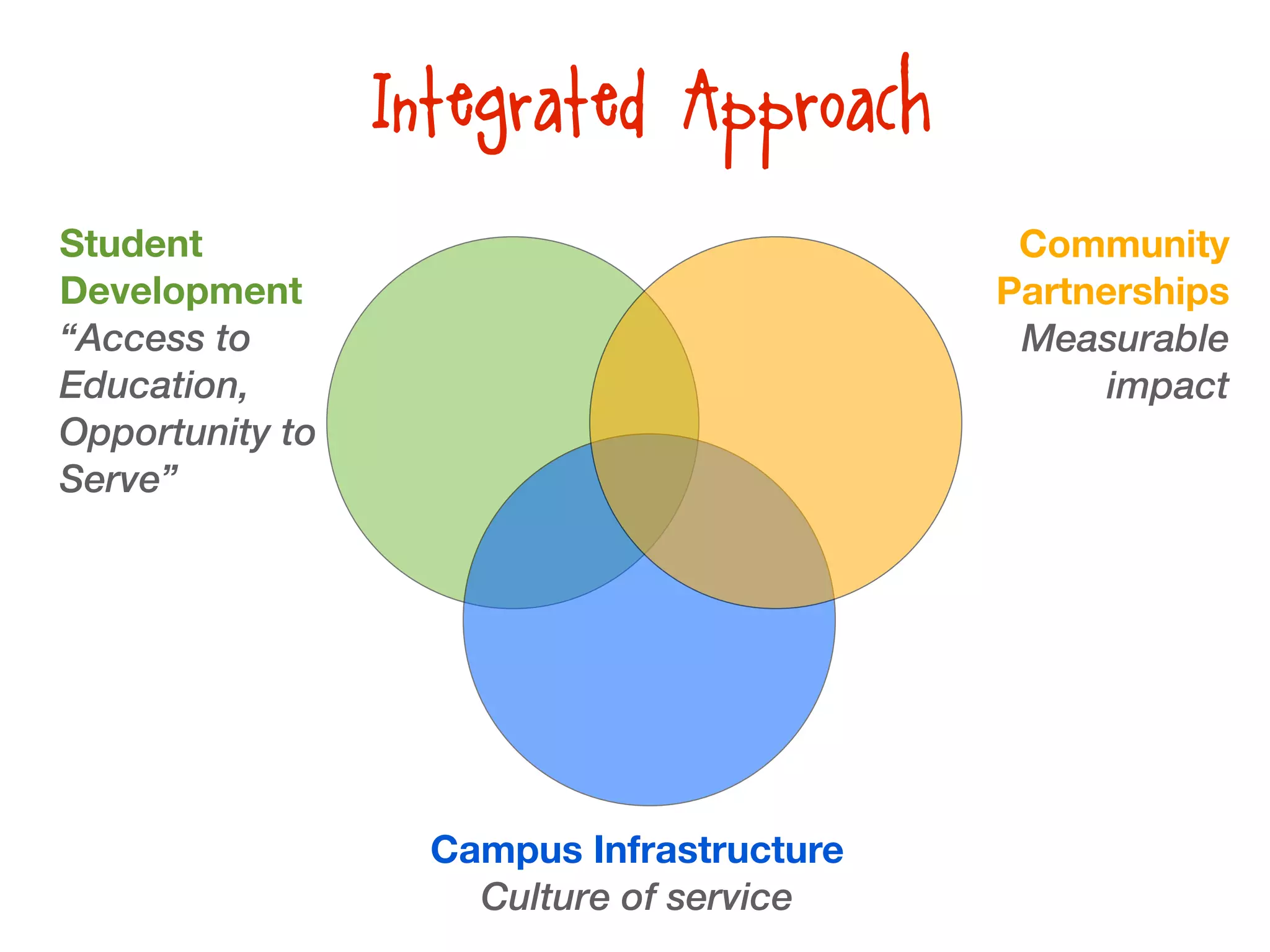 Student
Development
“Access to
Education,
Opportunity to
Serve”
Campus Infrastructure
Culture of service
Community
Partnerships
Measurable
impact
Integrated Approach
 