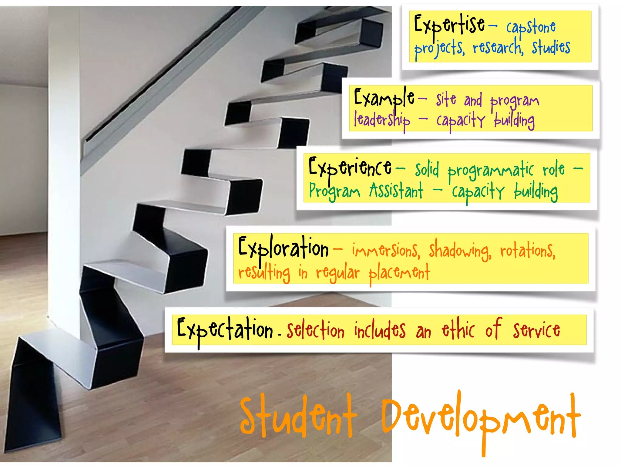 Exploration - immersions, shadowing, rotations,
resulting in regular placement
Experience - solid programmatic role -
(Program Assistant - capacity building
Example - site and program
leadership - capacity building
Expertise - capstone
projects, research, studies
Expectation - selection includes an ethic of service
Student Development
 