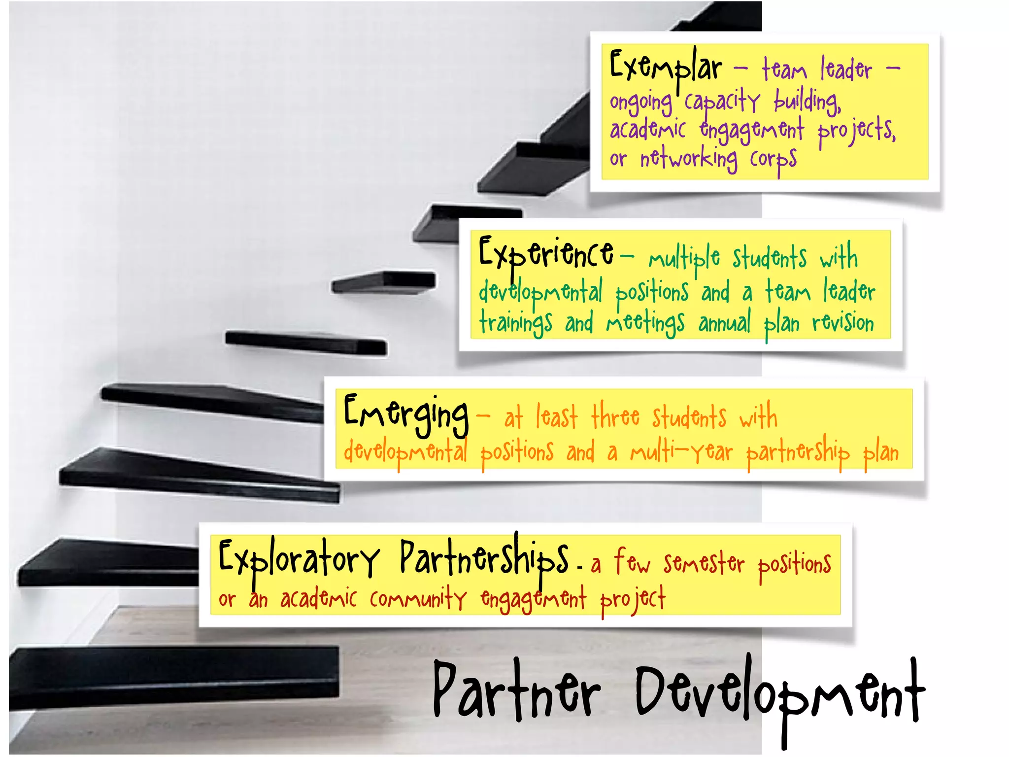 Emerging - at least three students with
developmental positions and a multi-year partnership plan
Experience - multiple students with
developmental positions and a team leader;
trainings and meetings; annual plan revision
Exemplar - team; leader; -
ongoing capacity building,
academic engagement projects,
or; networking corps
Exploratory Partnerships - a few semester positions
or an academic community engagement project
Partner Development
 