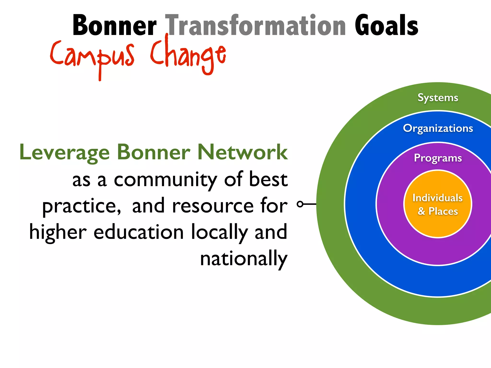 Systems
Leverage Bonner Network
as a community of best
practice, and resource for
higher education locally and
nationally
Organizations
Programs
Individuals
& Places
Campus Change
Bonner Transformation Goals
 