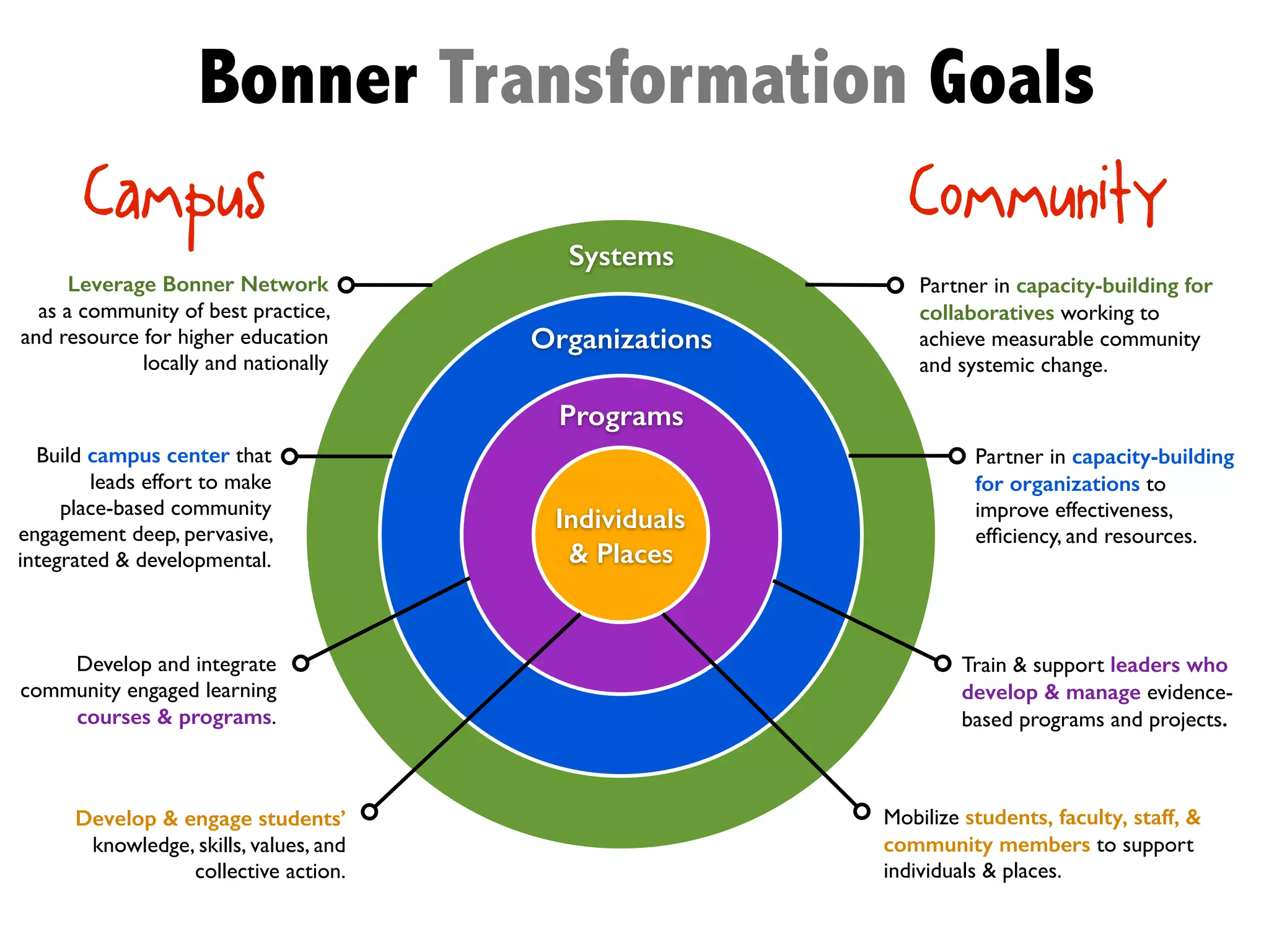 CommunityCampus
Systems
Leverage Bonner Network
as a community of best practice,
and resource for higher education
locally and nationally
Partner in capacity-building for
collaboratives working to
achieve measurable community
and systemic change.
Organizations
Build campus center that
leads effort to make
place-based community
engagement deep, pervasive,
integrated & developmental.
Partner in capacity-building
for organizations to
improve effectiveness,
efﬁciency, and resources.
Programs
Develop and integrate
community engaged learning
courses & programs.
Train & support leaders who
develop & manage evidence-
based programs and projects.
Individuals
& Places
Develop & engage students’
knowledge, skills, values, and
collective action.
Mobilize students, faculty, staff, &
community members to support
individuals & places.
Bonner Transformation Goals
 