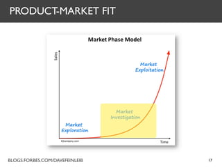 PRODUCT-MARKET FIT




BLOGS.FORBES.COM/DAVEFEINLEIB   17
 