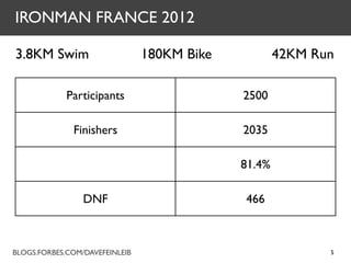 IRONMAN FRANCE 2012

3.8KM Swim                      180KM Bike           42KM Run

             Participants             ...