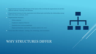 WHY STRUCTURES DIFFER
 Organizational structures differ because of the nature of the work that the organizations do and their
different methods of dealing with dilemmas
 Organizational structure divides organization into distinct parts and defines the relationships among
them (Verle, Markic, and Kodric, 2014)
 Organizational structures:
• Define authority
• Emphasize employee behavior
• Determine how work accomplished
• Impact performance, motivation, corporate culture (CSU, 2018)
 Factors that affect structure – strategy, size, technology, and environment
 