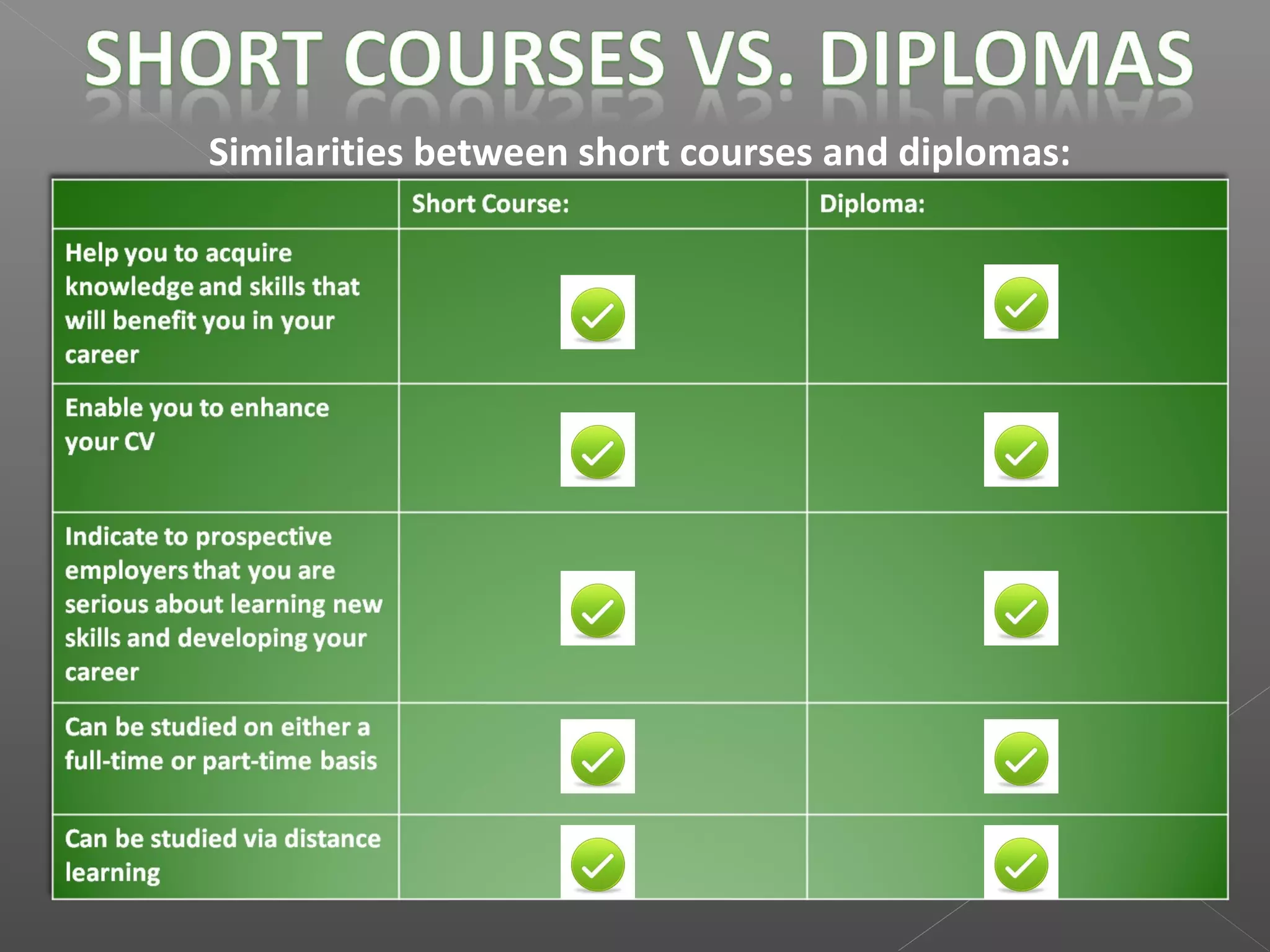 Similarities between short courses and diplomas:
 