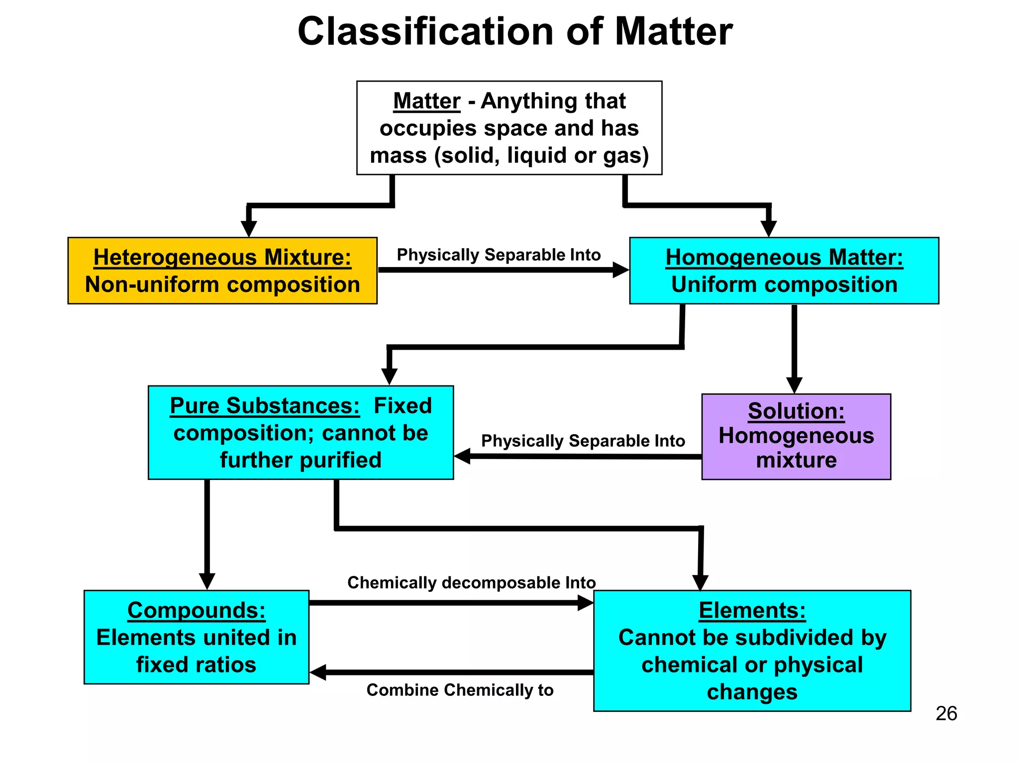 26
Classification of Matter
Matter - Anything that
occupies space and has
mass (solid, liquid or gas)
Heterogeneous Mixture:
Non-uniform composition
Homogeneous Matter:
Uniform composition
Pure Substances: Fixed
composition; cannot be
further purified
Physically Separable Into
Solution:
Homogeneous
mixture
Physically Separable Into
Compounds:
Elements united in
fixed ratios
Elements:
Cannot be subdivided by
chemical or physical
changes
Chemically decomposable Into
Combine Chemically to
 