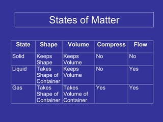 States of Matter
State Shape Volume Compress Flow
Solid Keeps
Shape
Keeps
Volume
No No
Liquid Takes
Shape of
Container
Keeps
Volume
No Yes
Gas Takes
Shape of
Container
Takes
Volume of
Container
Yes Yes
 