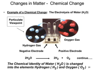 24
• Example of a Chemical Change: The Electrolysis of Water (H2O)
Hydrogen Gas
Oxygen Gas
Negative Electrode Positive Electrode
Particulate
Viewpoint
The Chemical Identity of Water ( H2O ) is changed
into the elements Hydrogen ( H2 ) and Oxygen ( O2 )
2H2O 2H2 + O2 continue…..
Changes in Matter - Chemical Change
 