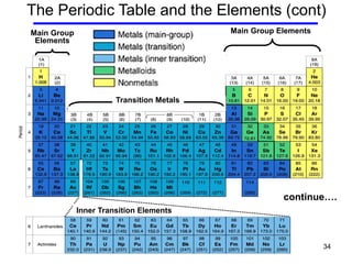 34
The Periodic Table and the Elements (cont)
Transition Metals
continue….
Main Group
Elements
Main Group Elements
Inner Transition Elements
 