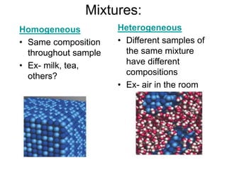 Mixtures:
Homogeneous
• Same composition
throughout sample
• Ex- milk, tea,
others?
Heterogeneous
• Different samples of
the same mixture
have different
compositions
• Ex- air in the room
others?
 