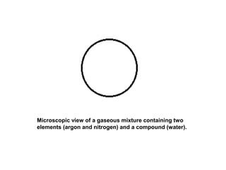 Microscopic view of a gaseous mixture containing two
elements (argon and nitrogen) and a compound (water).
 