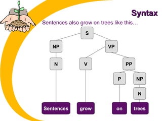 SyntaxSyntax
Sentences grow on trees
S
NP VP
N V PP
NPP
N
Sentences also grow on trees like this…
 