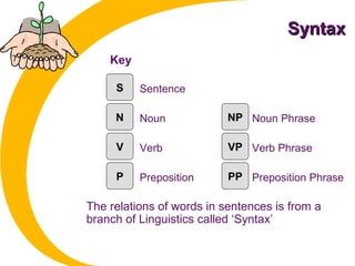 SyntaxSyntax
The relations of words in sentences is from a
branch of Linguistics called ‘Syntax’
S
NPN
V VP
PPP
Sentence
Noun PhraseNoun
Verb
Preposition Preposition Phrase
Verb Phrase
Key
 