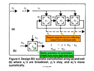 H. T. Kung 1982
Better precision of summation, 
if MAC has more digit than bus
Require separate bus for collecting  
output from individual cells
 