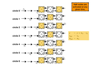 x1
x1
x1
x2
x2
x2
x2
x2x3
x3
x3
x3
x3
x4
x4
x4
w1
w1
w1 w2
w2
w2 w3
circle 0
circle 1
circle 2
circle 3
circle 4
circle 5
circle 6
Half nodes are
activated at any
given time.
 