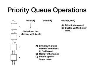 Priority Queue Operations
insert(k) delete(k) extract_min()
Sink down the  
element with key k
A) Sink down a fake
element with key k
to ﬁnd target.
B) Remove the target.
C) Bubble up the
below ones.
A) Take ﬁrst element
B) Bubble up the below
ones.
 